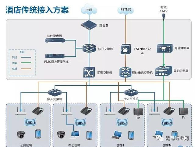 酒店传统或全光网络接入组网系统图