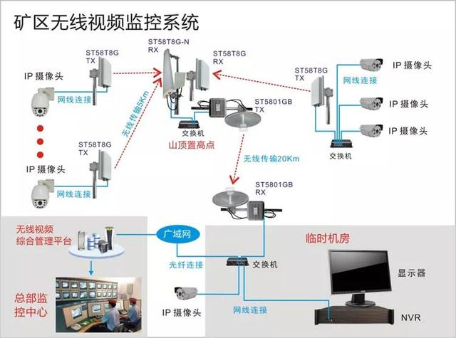 油田矿区无线监控系统