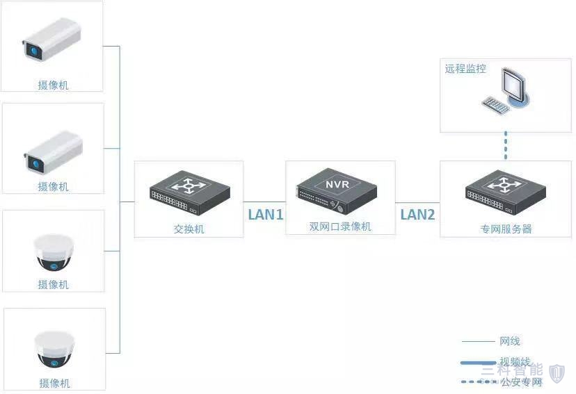 海康威视监控双网口拓扑