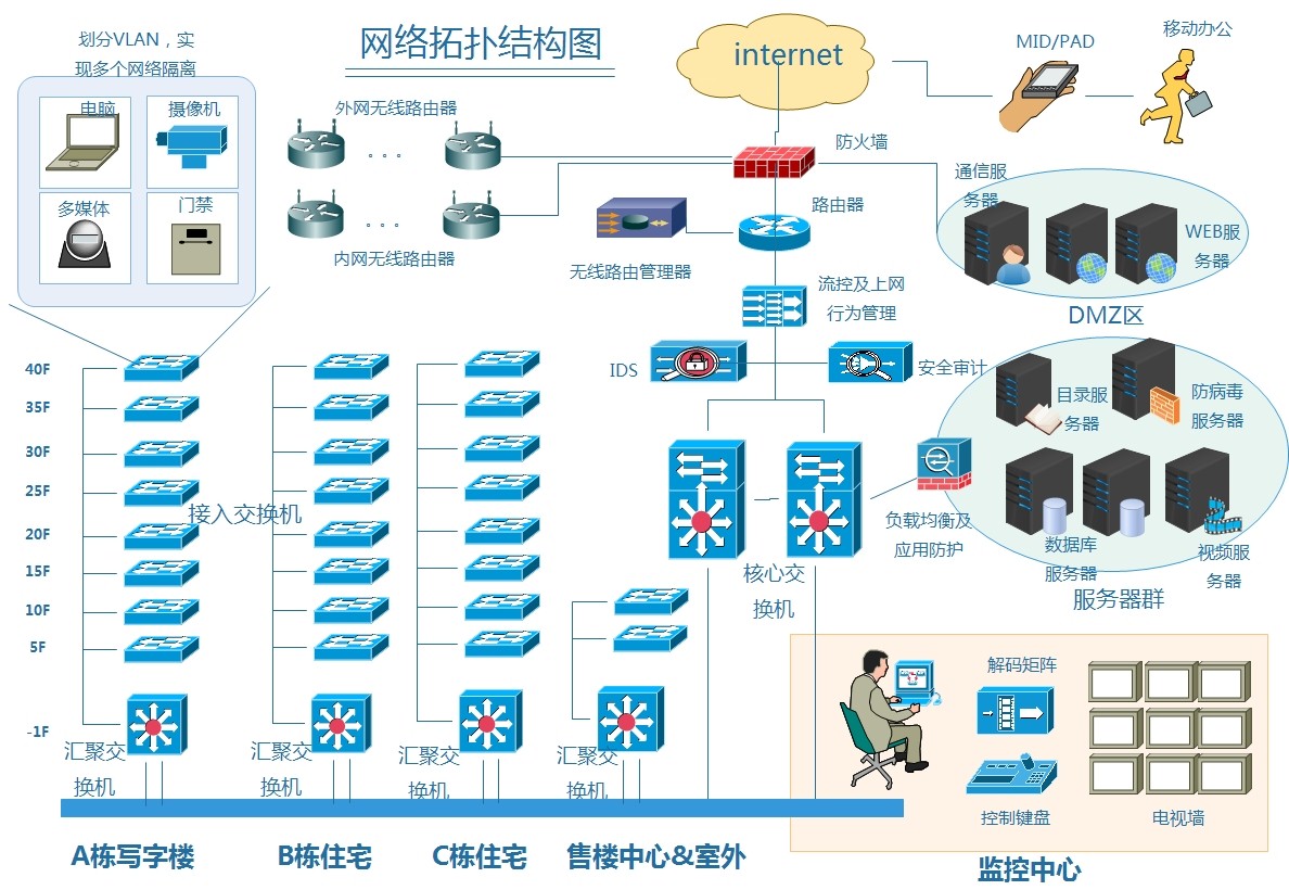 局域网建设拓扑