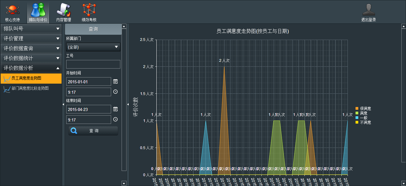 控软件 - 员工满意度走势图