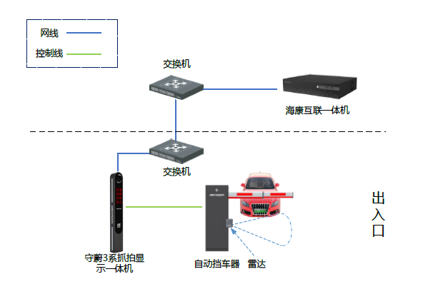 企业园区出入口车辆拓扑