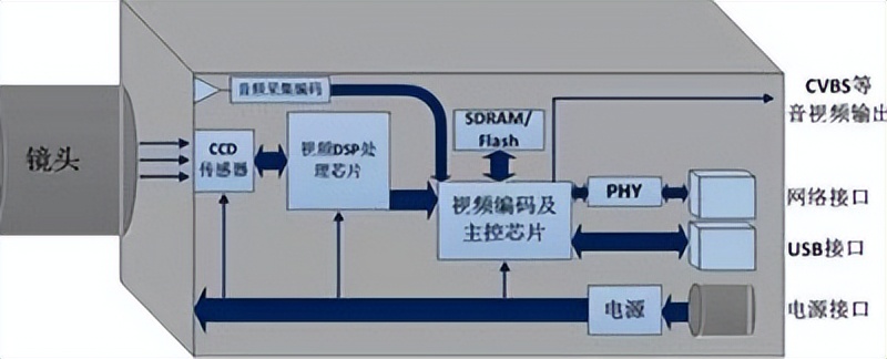 监控摄像头