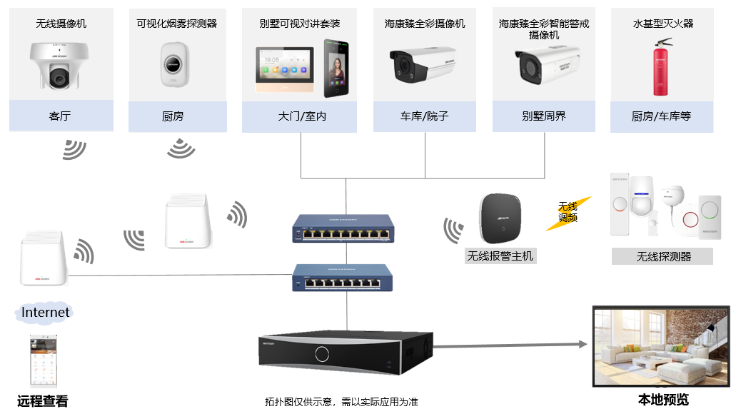 别墅麻豆手机在线视频方案拓扑