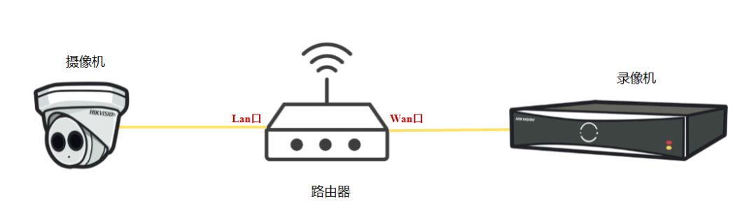 跨网段添加监控摄像头